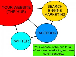 Your website is your marketing hub.