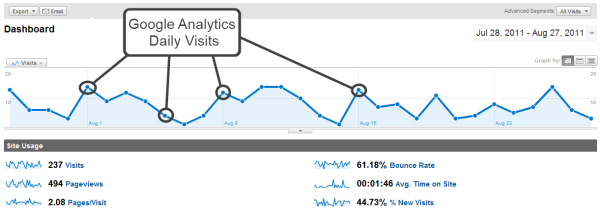A snapshot of how to find the daily visits using Google Analytics.  Simply mouse over the different points on the chart and you will get the visits for that day.